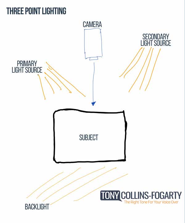 Three Point Lighting Diagram. Created by Voice-over artist Tony Collins-Fogarty to illustrate lighting for Web meetings and other filming.